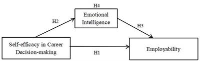 The influence of career decision-making self-efficacy on employability of higher vocational students: mediated by emotional intelligence